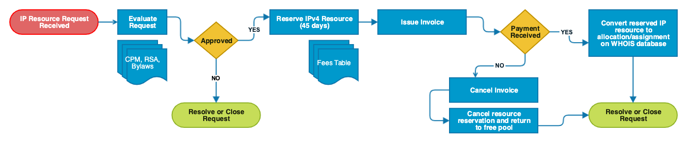 afhandling resource req