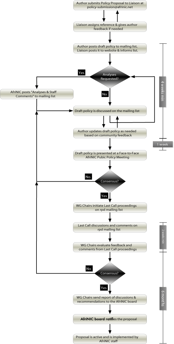 Policy Development Process (PDP)