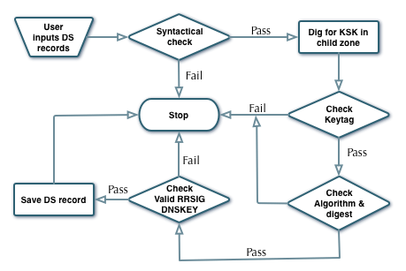 dnssec FlowchartDSValidation