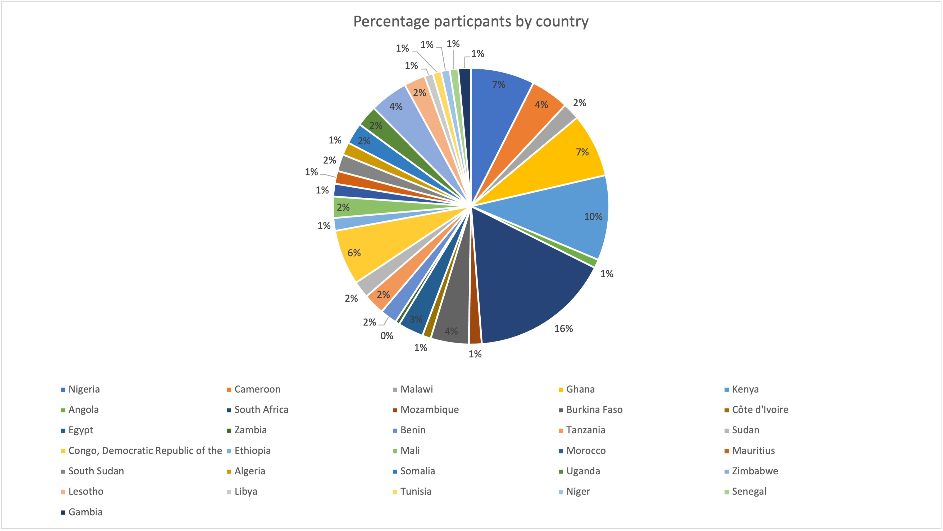 Figure 1: Participants by country Image