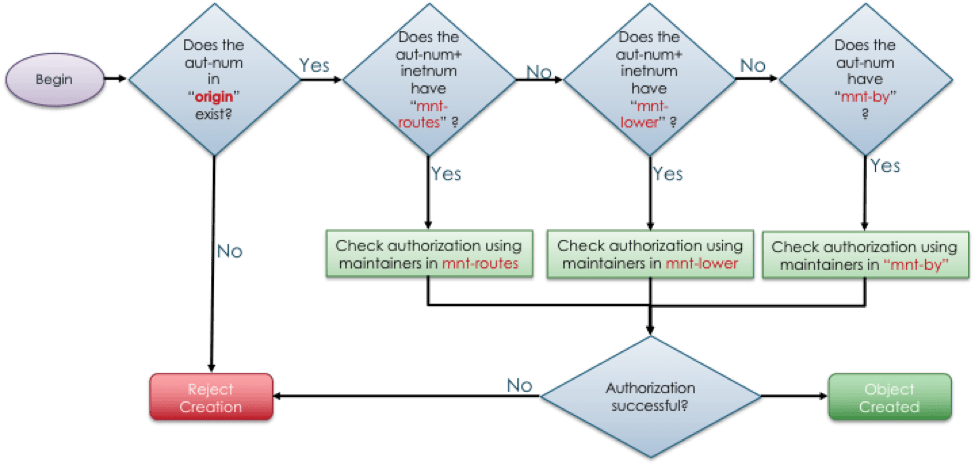 rt6 auth